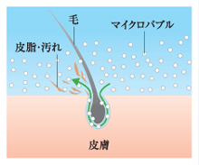 炭酸マイクロバブル イラスト