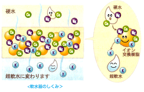軟水器のしくみ図